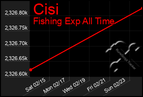 Total Graph of Cisi