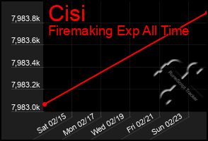 Total Graph of Cisi