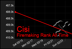 Total Graph of Cisi