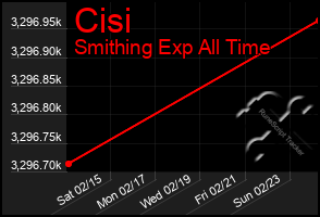 Total Graph of Cisi