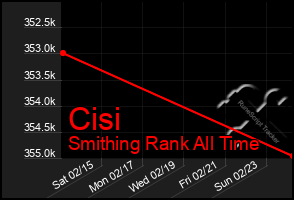 Total Graph of Cisi