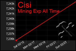 Total Graph of Cisi