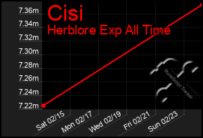 Total Graph of Cisi