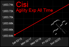 Total Graph of Cisi