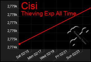 Total Graph of Cisi