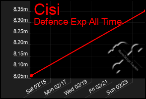 Total Graph of Cisi