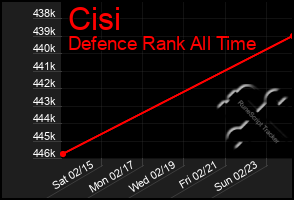 Total Graph of Cisi