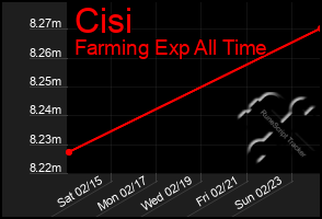 Total Graph of Cisi