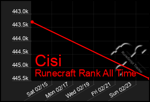 Total Graph of Cisi