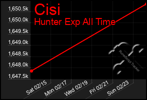 Total Graph of Cisi