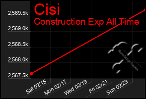 Total Graph of Cisi