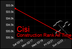 Total Graph of Cisi