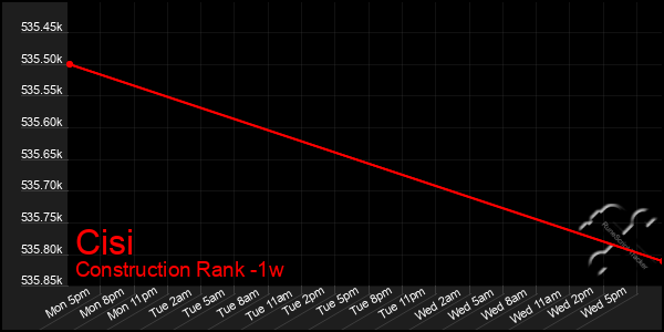 Last 7 Days Graph of Cisi