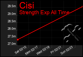 Total Graph of Cisi