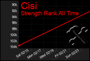 Total Graph of Cisi