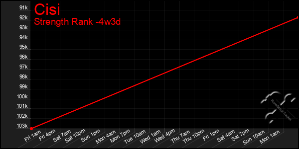 Last 31 Days Graph of Cisi