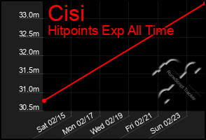 Total Graph of Cisi