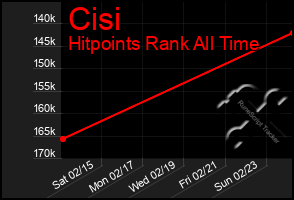 Total Graph of Cisi