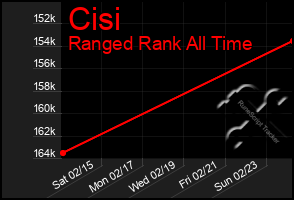 Total Graph of Cisi