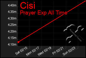 Total Graph of Cisi