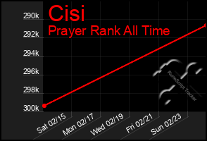 Total Graph of Cisi