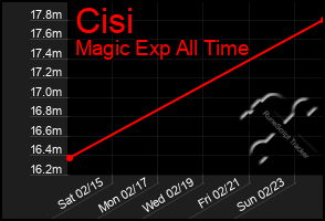 Total Graph of Cisi