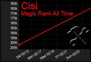 Total Graph of Cisi