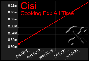 Total Graph of Cisi