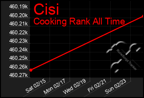 Total Graph of Cisi