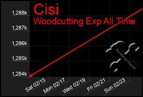 Total Graph of Cisi