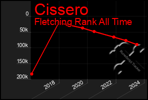 Total Graph of Cissero