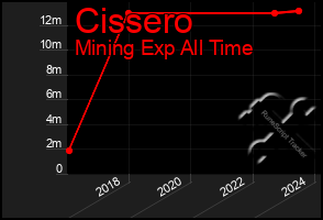 Total Graph of Cissero