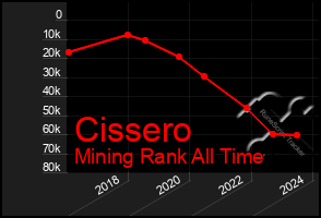 Total Graph of Cissero