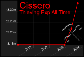 Total Graph of Cissero