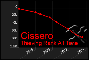 Total Graph of Cissero