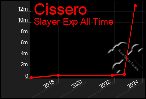 Total Graph of Cissero