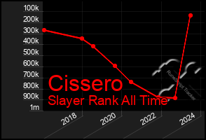 Total Graph of Cissero