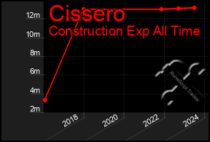 Total Graph of Cissero