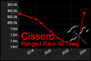 Total Graph of Cissero