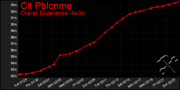 Last 31 Days Graph of Cit Pblcnme