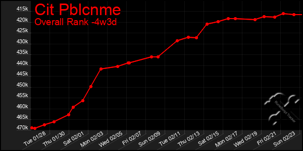 Last 31 Days Graph of Cit Pblcnme