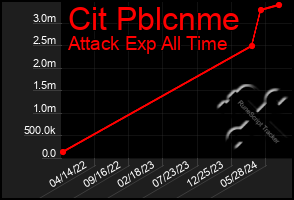 Total Graph of Cit Pblcnme