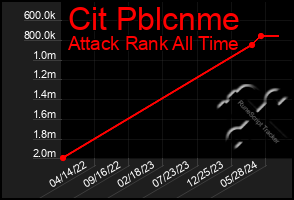 Total Graph of Cit Pblcnme