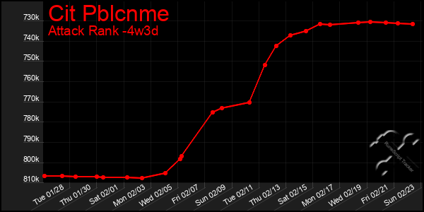 Last 31 Days Graph of Cit Pblcnme