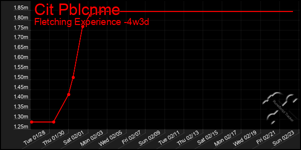 Last 31 Days Graph of Cit Pblcnme