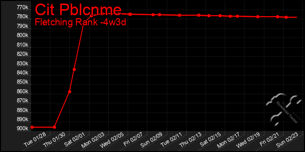 Last 31 Days Graph of Cit Pblcnme