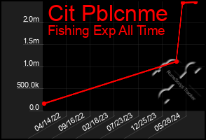 Total Graph of Cit Pblcnme