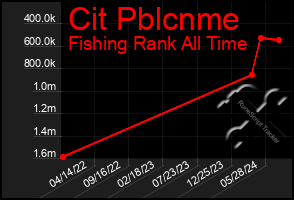 Total Graph of Cit Pblcnme