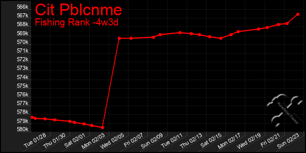 Last 31 Days Graph of Cit Pblcnme