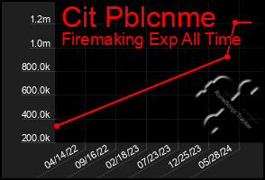 Total Graph of Cit Pblcnme